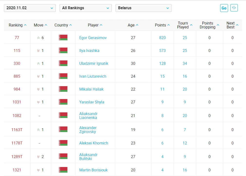 Белорусские теннисисты в рейтинге ATP