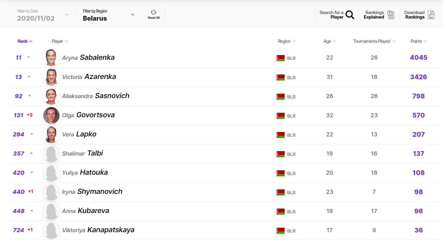Белорусские теннисистки в рейтинге WTA