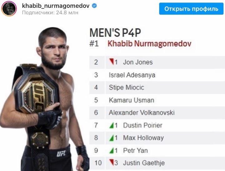 Хабиб Нурмагомедов занял первое место в рейтинге лучших бойцов вне весовой категории